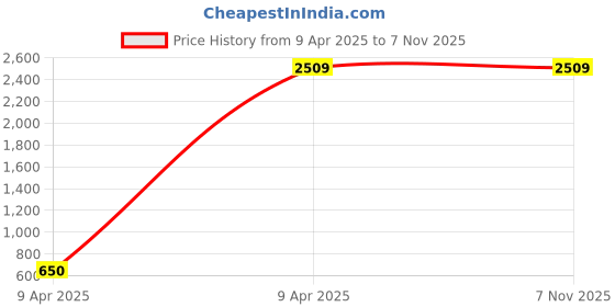 moglix.com I-Copper i-T257 300W Silk Dome Premium Tweeter (Pack of 2) i-copper Price History Graph from 9 Apr 2025 to 6 Nov 2025