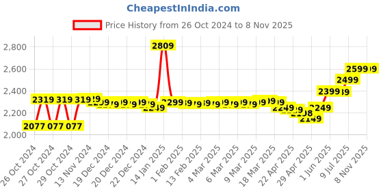 moglix.com I-Flo 0.5HP Water Pump with 18 Month Warranty Total Head: 82 ft i-flo Price History Graph from 26 Oct 2024 to 7 Nov 2025