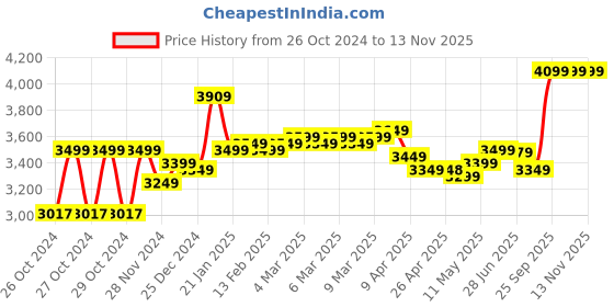 moglix.com I-Flo 1.5HP Monoblock Force Water Pump with 18 Month Warranty Total Head: 115 ft i-flo Price History Graph from 26 Oct 2024 to 12 Nov 2025