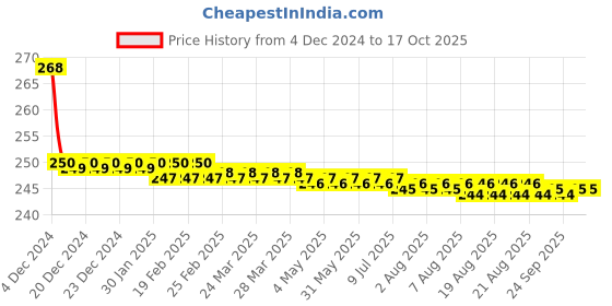 moglix.com I Kall Vertical Clip Multicolour Car Mobile Holder for Air Vent i kall Price History Graph from 4 Dec 2024 to 16 Oct 2025
