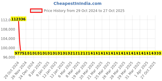 moglix.com i-Optik 35W Auto Lensmeter, TL 6800 i-optik Price History Graph from 29 Oct 2024 to 27 Oct 2025