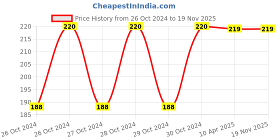moglix.com I-POP Car Steering Knob for All Cars i-pop Price History Graph from 26 Oct 2024 to 18 Nov 2025