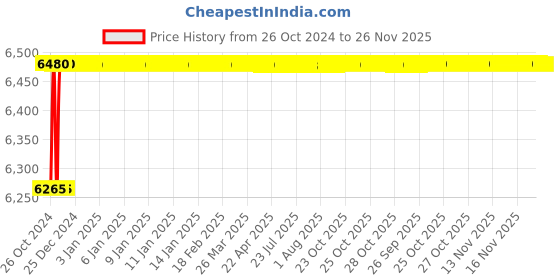 moglix.com I Tech 100kg Digital Steel Platform Pole weighing Scale for Home, Shop &a; Industries, ITECH101 i tech Price History Graph from 26 Oct 2024 to 25 Nov 2025