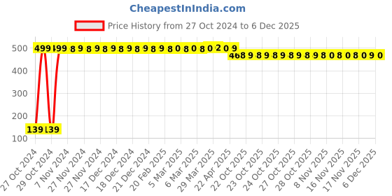 moglix.com i WARE KkitchenCare 3 Pcs Stainless Steel Strainer, Utensil Holder &a; Roti Tong Set, Size: Small i ware Price History Graph from 27 Oct 2024 to 5 Dec 2025