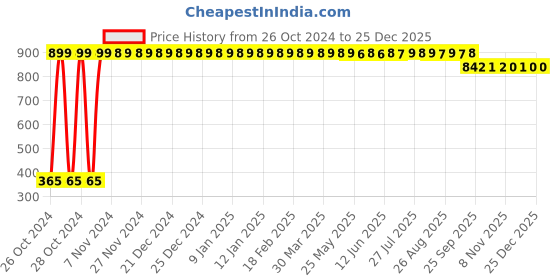 moglix.com i WARE KkitchenCare 6 Pcs 90ml Stainless Steel Silver Double Wall Tea &a; Coffee Mug Set i ware Price History Graph from 26 Oct 2024 to 25 Dec 2025