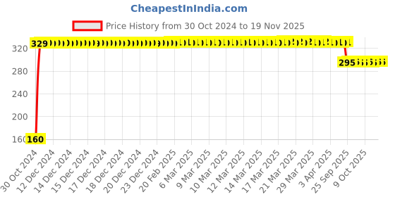 moglix.com I2Cure 50ml Dry Bath Solution Spray for Men &a; Women, I2DB50 i2cure Price History Graph from 30 Oct 2024 to 19 Nov 2025