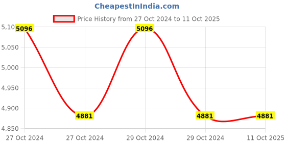 moglix.com iBall Nirantar 1080V UPS with Dual Battery, Capacity: 1 kVA iball Price History Graph from 27 Oct 2024 to 10 Oct 2025