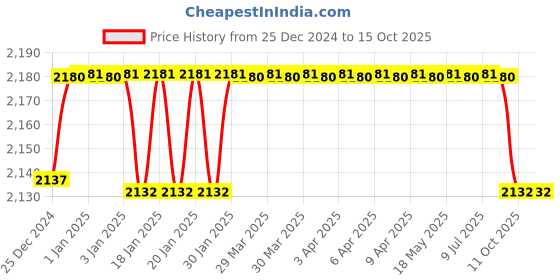 moglix.com iBELL 100mm 1050W Red Heavy Duty Angle Grinder with 6 Months Warranty, IBL AG10-72 ibell Price History Graph from 25 Dec 2024 to 14 Oct 2025