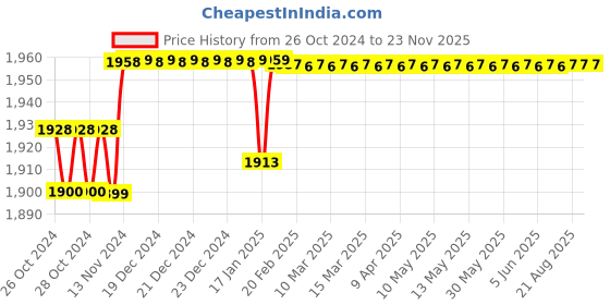 moglix.com iBELL 100mm 850W Red Angle Grinder with 6 Months Warranty, IBL AG10-92 ibell Price History Graph from 26 Oct 2024 to 23 Nov 2025