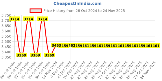 moglix.com iBELL 1050W 5000rpm Red Concrete Vibrator with 6 Months Warranty, IBL CV50-81 ibell Price History Graph from 26 Oct 2024 to 24 Nov 2025