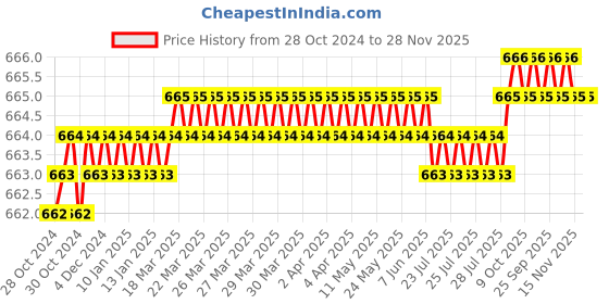 moglix.com ibell 10kg Stainless Steel Premium Finish Digital Kitchen Weighing Scale, WHB22 ibell Price History Graph from 28 Oct 2024 to 27 Nov 2025
