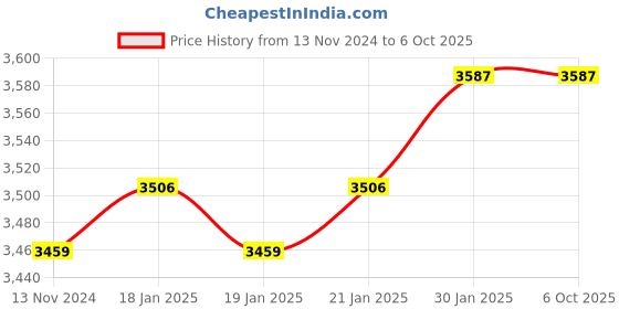 moglix.com iBELL 10m 4 Lines Vertical &a; Horizontal Self Laser Leveling Machine, IBL-LL5-41 ibell Price History Graph from 13 Nov 2024 to 5 Oct 2025