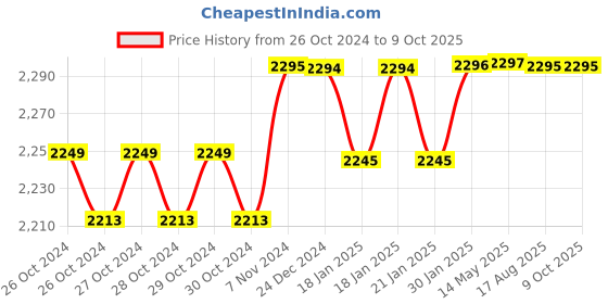 moglix.com iBELL 11 Pcs Professional Tool Kit with 650W Impact Drill, TD13-85 ibell Price History Graph from 26 Oct 2024 to 9 Oct 2025
