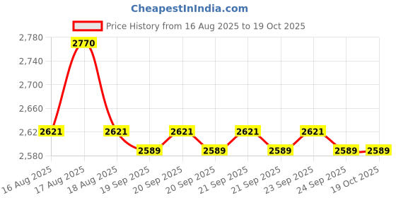 moglix.com iBELL 1100W 0-3000rpm Red Industrial Impact Drill with 2 Selector Mode, ID13-30 ibell Price History Graph from 16 Aug 2025 to 18 Oct 2025