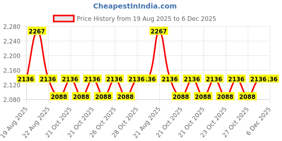 moglix.com iBELL 1100W 11000rpm 115mm Heavy Duty Angle Grinder, AG15-06 ibell Price History Graph from 19 Aug 2025 to 6 Dec 2025