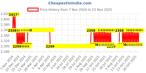 moglix.com iBELL 110mm 1050W Red Marble Cutter with 6 Months Warranty, IBL MC10-30 ibell Price History Graph from 7 Nov 2024 to 22 Nov 2025