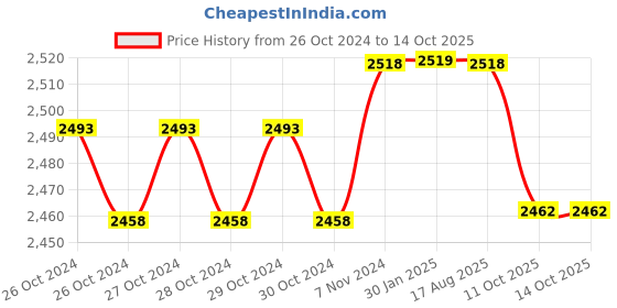 moglix.com iBELL 125mm 300W Red Orbital Sander with 6 Months Warranty, IBL OS23-46 ibell Price History Graph from 26 Oct 2024 to 14 Oct 2025