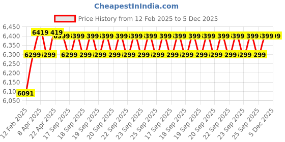 moglix.com iBELL 12kPA 1.8 Litre Dual Tanks Portable Spot &a; Carpet Cleaner ibell Price History Graph from 12 Feb 2025 to 4 Dec 2025