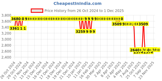 moglix.com iBELL 12V DC 1500mAh Red Cordless Driver Drill, IBL CD12-74 with 1 Pc Charger, 1 Pc Battery &a; 32 Pcs Accessories ibell Price History Graph from 26 Oct 2024 to 1 Dec 2025