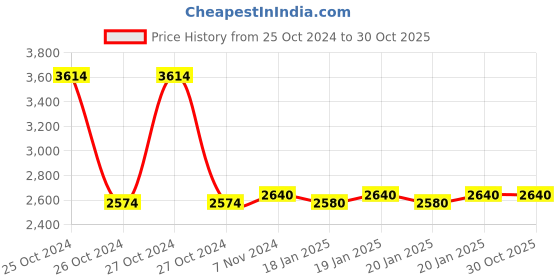 moglix.com iBELL 12V DC 1500mAh Red Cordless Driver Drill, IBL CD12-74 with 1 Pc Charger, 2 Pcs Battery &a; 32 Pcs Accessories &a; 6 Months Warranty ibell Price History Graph from 25 Oct 2024 to 30 Oct 2025