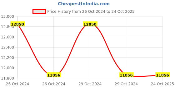 moglix.com iBELL 1300Pa Black Robot Vacuum Cleaner, RVCNW BLK ibell Price History Graph from 26 Oct 2024 to 24 Oct 2025