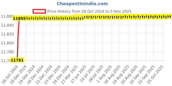 moglix.com iBELL 1300Pa Red Robot Vacuum Cleaner, RVCNW RED ibell Price History Graph from 28 Oct 2024 to 3 Nov 2025