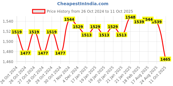 moglix.com iBELL 13mm 650W Red &a; Black Impact Drill with 2 Mode Selector, ID13-75 ibell Price History Graph from 26 Oct 2024 to 11 Oct 2025