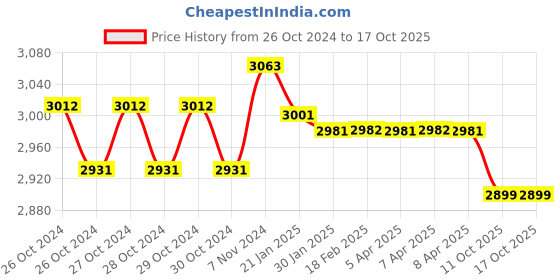 moglix.com iBELL 13mm 650W Red Impact Drill Kit with Tool Box &a; 6 Months Warranty, IBL TD13-100 ibell Price History Graph from 26 Oct 2024 to 16 Oct 2025