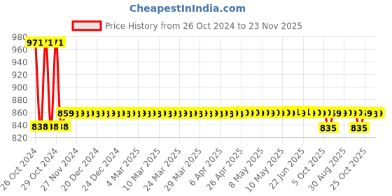 moglix.com iBELL 14 Pcs DIY Hand Tool Kit for Household &a; Emergency Maintenance, HT17-30 ibell Price History Graph from 26 Oct 2024 to 22 Nov 2025