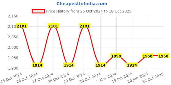 moglix.com iBELL 14000rpm 240W Red Palm Sander with Sand Paper &a; Dust Collector, Pad Size: 110x100 mm, IBL PS24-14 ibell Price History Graph from 25 Oct 2024 to 18 Oct 2025