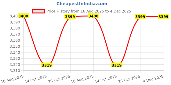 moglix.com iBELL 1400W 9000rpm 125mm Angle Grinder with Side Handle &a; Guard, AG25-50 ibell Price History Graph from 16 Aug 2025 to 4 Dec 2025