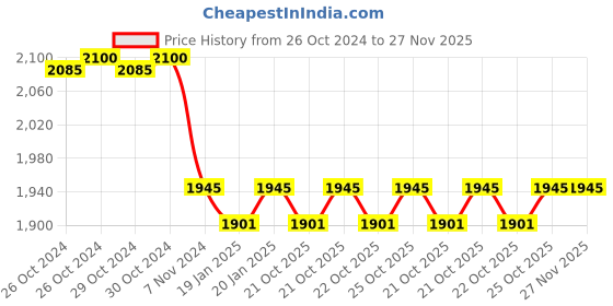 moglix.com iBELL 150Psi 35lpm 12V Metal Digital Car Tyre Inflator, CA12-94 ibell Price History Graph from 26 Oct 2024 to 26 Nov 2025