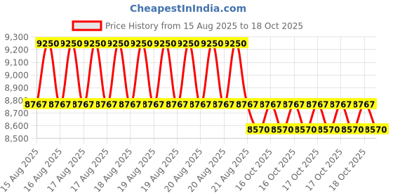moglix.com iBELL 1800W 6000rpm 10 inch Compound Mitre Saw with Adjustable Angles, MS25-18 ibell Price History Graph from 15 Aug 2025 to 18 Oct 2025
