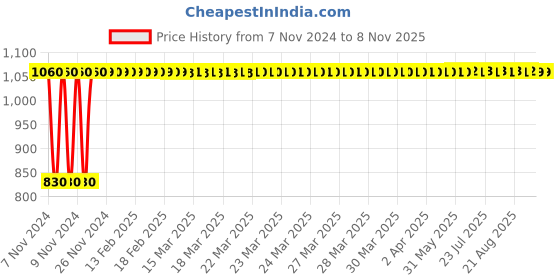 moglix.com iBELL 1900ml Stainless Steel Silver Premium Glass Vacuum Jug Flask, IBLJF3190H ibell Price History Graph from 7 Nov 2024 to 7 Nov 2025