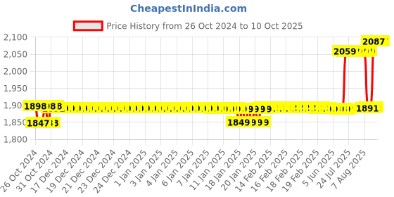 moglix.com iBELL 2000W Dual Air Flow Heat Gun with 4 Nozzles, HG20-98 ibell Price History Graph from 26 Oct 2024 to 9 Oct 2025
