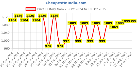 moglix.com iBELL 2000W Red Heat Gun with Dual Temperature &a; Airflow with 6 Months Warranty, IBL HG20-82 ibell Price History Graph from 26 Oct 2024 to 10 Oct 2025