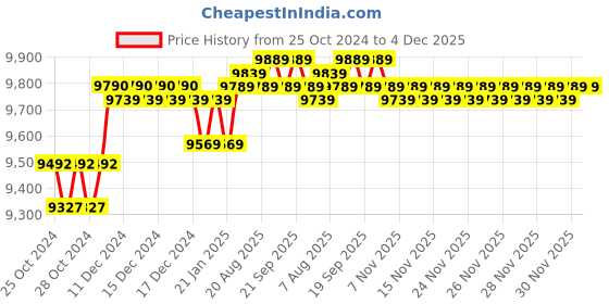 moglix.com iBELL 200A 220V MMA/TIG Lift Inverter Digital Welding Machine, M250-105DIG ibell Price History Graph from 25 Oct 2024 to 4 Dec 2025