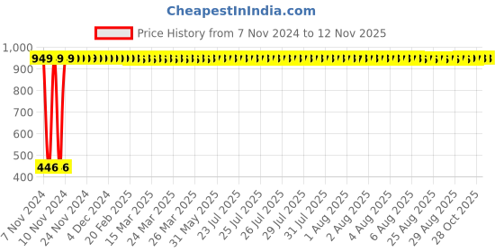 moglix.com ibell 20cm Black &a; Grey Non-Stick Fry Pan with Induction Base, FP20G ibell Price History Graph from 7 Nov 2024 to 10 Nov 2025