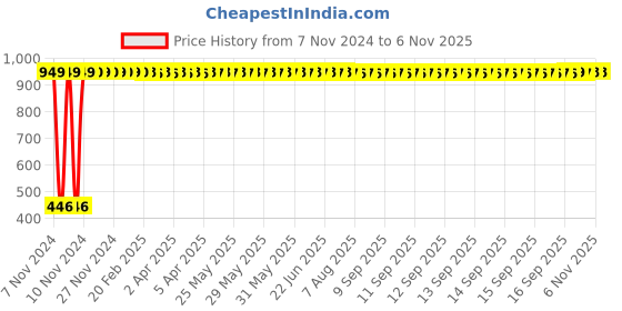 moglix.com ibell 20cm Black &a; Red 3 Layers Non-Stick Fry Pan with Induction Base, FP20R ibell Price History Graph from 7 Nov 2024 to 5 Nov 2025