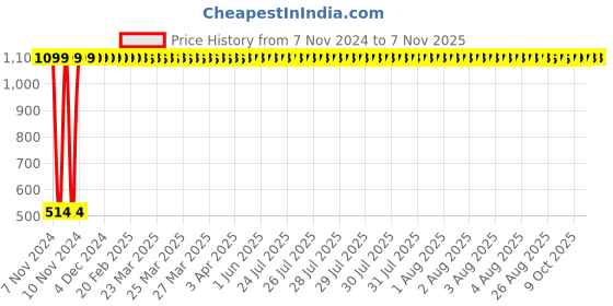 moglix.com iBELL 22cm Black &a; Grey 3 Layer Premium Non Stick Fry Pan, IBLFP22G ibell Price History Graph from 7 Nov 2024 to 5 Nov 2025