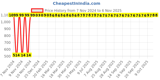 moglix.com iBELL 22cm Black &a; Red 3 Layer Premium Non Stick Fry Pan, IBLFP22R ibell Price History Graph from 7 Nov 2024 to 6 Nov 2025