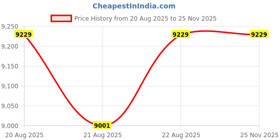 moglix.com iBELL 2400W 355mm 4200rpm High Performance Cut-Off Saw &a; Chop Saw Machine with Safety Lock &a; Side Handle, CM35-43 ibell Price History Graph from 20 Aug 2025 to 24 Nov 2025
