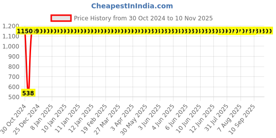 moglix.com iBELL 24cm Black &a; Grey 3 Layer Premium Non Stick Fry Pan, IBLFP24G ibell Price History Graph from 30 Oct 2024 to 10 Nov 2025