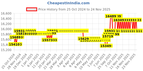 moglix.com Ibell 250A Single &a; Double Phase MMA-ARC Welding Machine IBL M400-107 ibell Price History Graph from 25 Oct 2024 to 24 Nov 2025