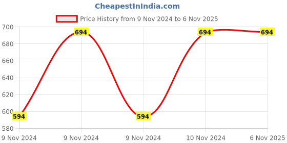 moglix.com iBELL 26cm Black &a; Blue 3 Layer Premium Non Stick Fry Pan, IBLFP26B ibell Price History Graph from 9 Nov 2024 to 5 Nov 2025