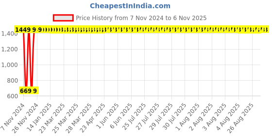 moglix.com iBELL 26cm Black &a; Red 3 Layer Premium Non Stick Fry Pan, IBLFP28R ibell Price History Graph from 7 Nov 2024 to 5 Nov 2025