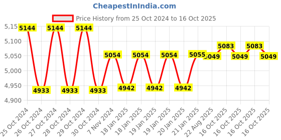 moglix.com iBELL 26mm 1000W Red Heavy Rotary Hammer Drill with 6 Months Warranty, IBL RH28-101 ibell Price History Graph from 25 Oct 2024 to 16 Oct 2025