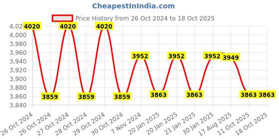 moglix.com iBELL 26mm 800W Red Rotary Hammer Drill Machine with 6 Months Warranty, IBL RH26-24 ibell Price History Graph from 26 Oct 2024 to 18 Oct 2025