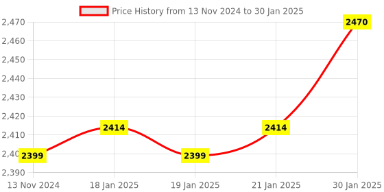 moglix.com iBELL 30m 2 Lines Vertical &a; Horizontal Self Laser Leveling Machine, IBL-LL2-30 ibell Price History Graph from 13 Nov 2024 to 30 Jan 2025
