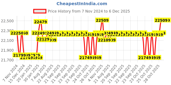moglix.com iBELL 315A Red &a; Black Three Phase MMA Dual IGBT Inverter Welding Machine, IBL M315 PRO ibell Price History Graph from 7 Nov 2024 to 5 Dec 2025